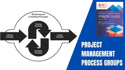 5th Edition Pmbok® Guide—memorizing The Processes Step 52 Off