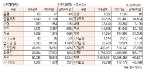 표 유가증권 코스닥 투자주체별 매매동향 11월 11일 최종치 네이트 뉴스