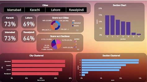 Stunning power bi dashboard by Anassohail0 | Fiverr