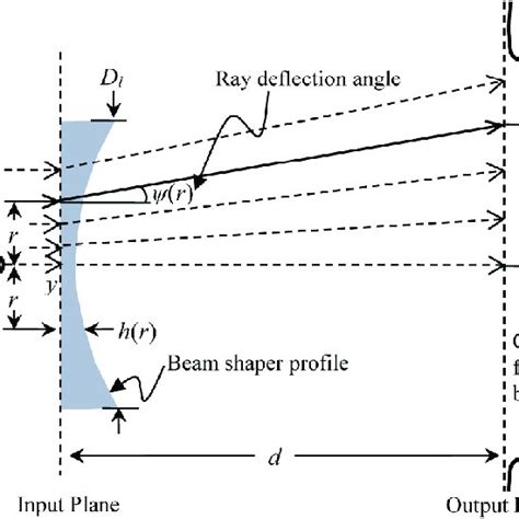 Geometry Of The Beam Shaping Scenario A Collimated Pseudo Gaussian