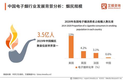 2021中国电子烟行业发展背景分析：烟民规模、健康意识财经头条