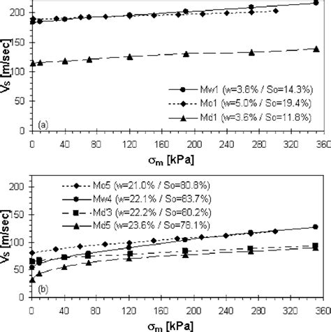 Ariation Of Shear Wave Velocity V S With Confining Pressure M For