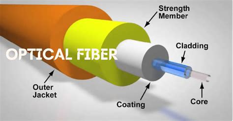 Optical Fiber Types Advantages Disadvantages Applications