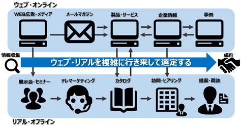 データドリブンとは？データドリブンを成功に導く全知識と6つのitツール｜ドコモビジネス｜nttコミュニケーションズ 法人のお客さま