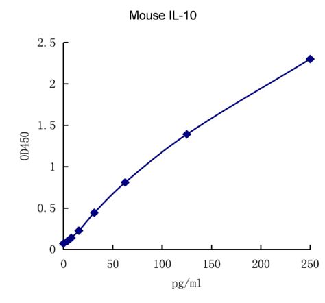 Mouse Il Elisa Kit Elisa