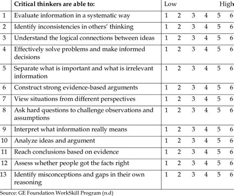 Critical Thinking Skills Assessment Sheet Download Scientific Diagram