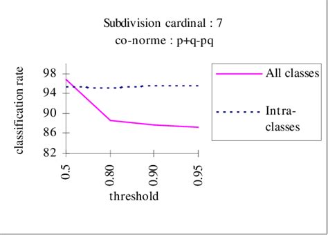 Correlation Threshold Influence With A Subdivision Cardinal Of 7