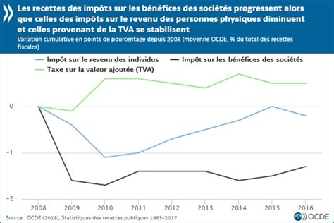 Les Recettes Fiscales Continuent De Croître Dans Les Pays De Locde