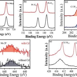 High Resolution Xps Spectra Of A Cs D Core Level Peaks B Pb F