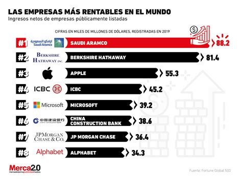 Estas Son Las Empresas Más Rentables En El Mundo Actualmente