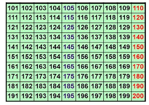 Numero De 100 A 200 - numeros 100 al 200 | PDF