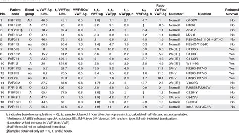 Table 1 From Identification Of Type 1 Von Willebrand Disease Patients