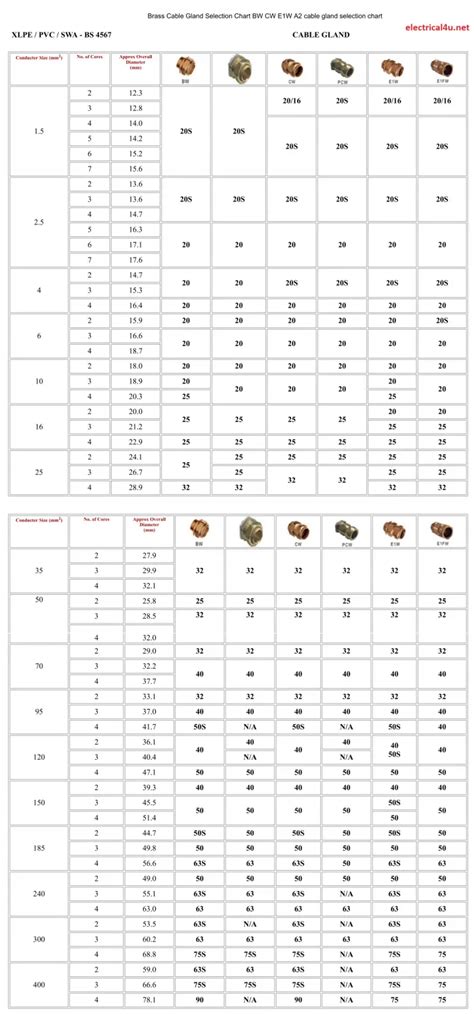 Cable And Gland Size Chart