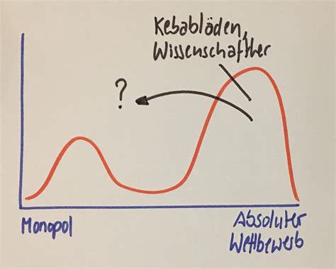 Konkurrenz – WeiterGen