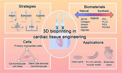 D Bioprinting In Cardiac Tissue Engineering