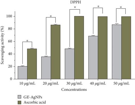 Antioxidant Activity Of Ge Agnps In Terms Of Radical Scavenging Download Scientific Diagram