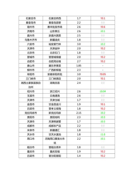 布瑞克蔬菜类农产品价格监测报告 2021 10 26