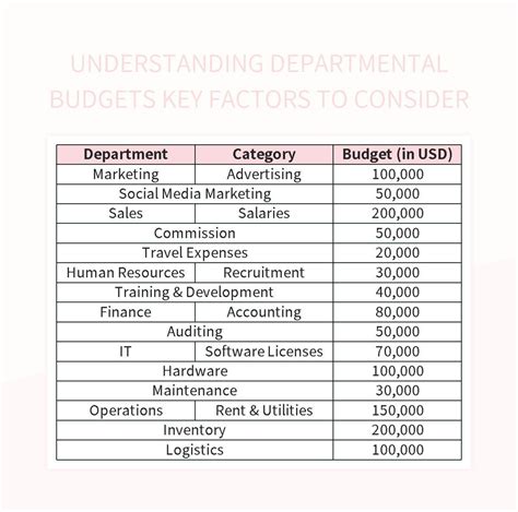 Free Departmental Budgets Templates For Google Sheets And Microsoft