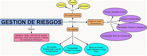 Mapa Conceptual De Riesgos Psicosociales Gestion Del Riesgo Riesgo Images