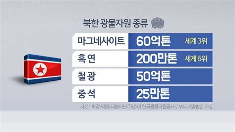 북한 광물자원 가치 3800조남한 15배 연합뉴스