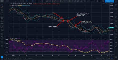 How To Add Moving Average To RSI In TradingView Stay At Home Trader