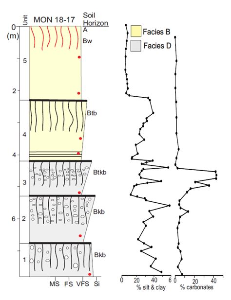 Isolation Of Quartz Grains For Optically Stimulated Luminescence Osl