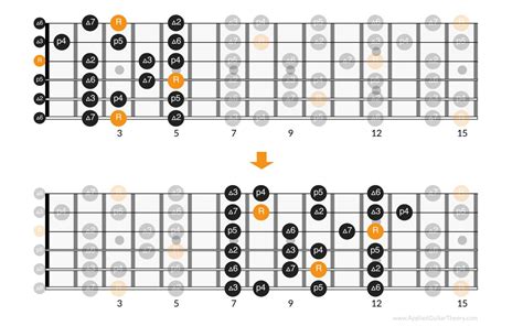 Navigating Major Scale Positions On Guitar By Using The Root Note