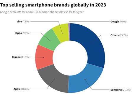 Top 10 Selling Smartphones Of 2023 Apple And Samsung Lead