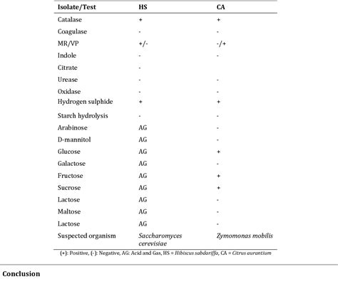 Table 2 From Morphological And Biochemical Characterization Of Isolated