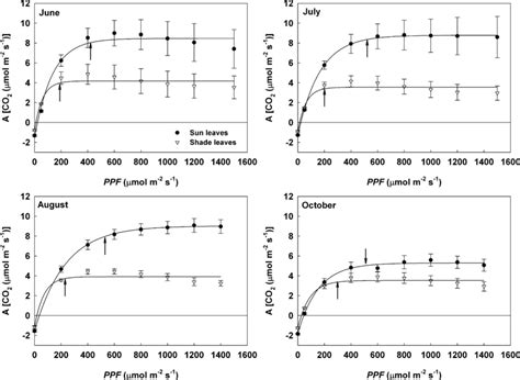 Average Response Curves Of Net Assimilation Rate A To Increasing Ppf