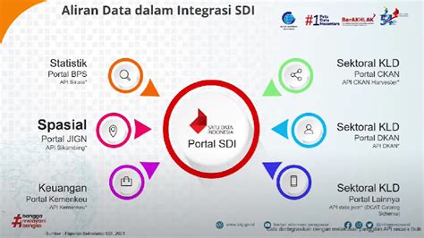 Peran Informasi Geospasial Dalam Satu Data Indonesia Sdi Dan