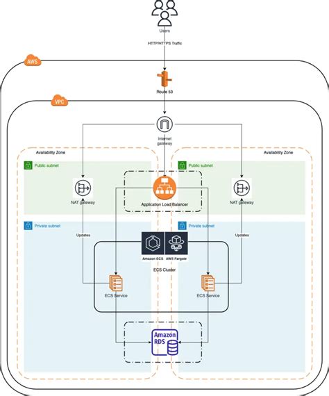 Deploying Spring Boot Applications With Aws Ecs Fargate Free Course