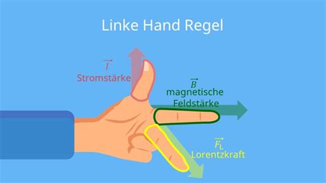 Linke Hand Regel Lorentzkraft Anwendung Mit Video