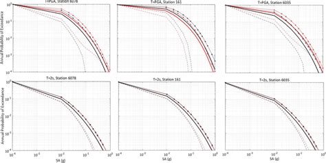 The Mean Hazard Curves At T Pga Top And T 2 0 S Bottom For Download Scientific Diagram