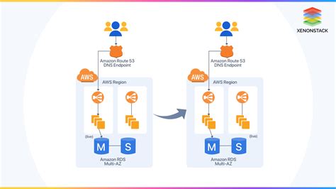 Blue Green Deployment On Aws Techniques A Quick Guide