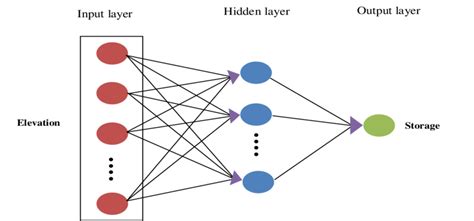 Feed Forward Back Propagation Neural Network Download Scientific Diagram