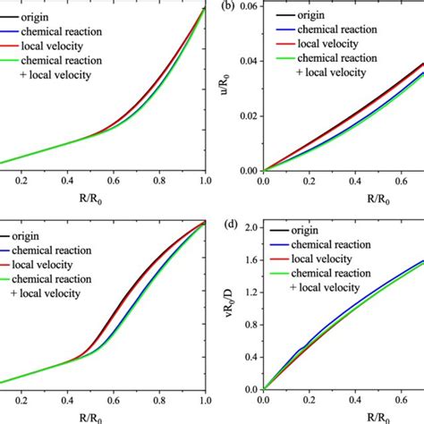 Spatial Distribution Of A Dimensionless Radial Displacement And B Download Scientific