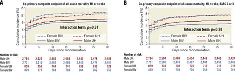 Impact Of Sex On Comparative Outcomes Of Bivalirudin Versus Unfractionated Heparin In Patients