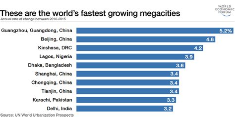 These Are The Worlds Fastest Growing Megacities World Economic Forum