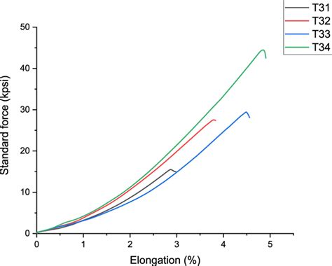 Stress Strain Curve For 3 Mm Thick Ti6al4v Alloy Download Scientific