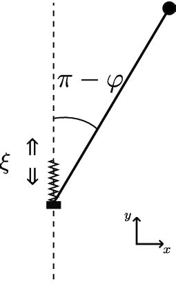 A schematic representation of the inverted pendulum Angle ϕ is defined