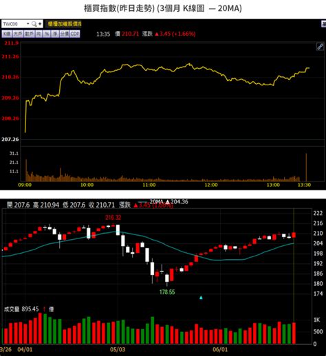 【籌碼k晨報】自營商大買 113 億元！萬七關卡汰弱留強 → 買盤聚焦 10 檔