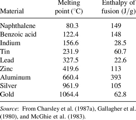 Enthalpies Of Fusion For Selected Materials Download Table