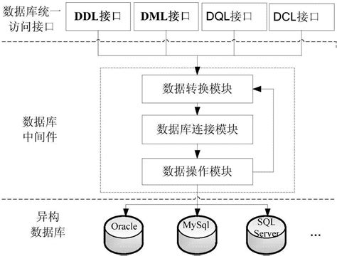 一种异构数据库集成接入方法与流程