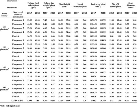 Effect Of The Interaction Between Plant Densities And Different Sources