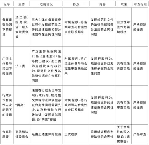 工作型合宪性审查制度的程序设计宪法研究明德公法网