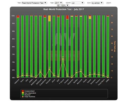 Malwarebytes Vs Norton Which Is Best In The Digital Guyde