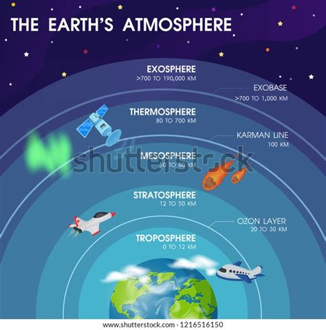 1,167 Earth Atmosphere Diagram Images, Stock Photos & Vectors ...