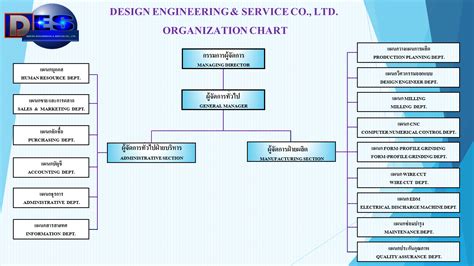 Project Site Organization Chart