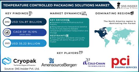 Temperature Controlled Packaging Solutions Market Size